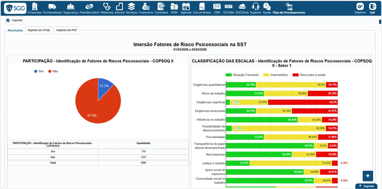 Painel de indicadores e gráficos de gestão em SST no SGG