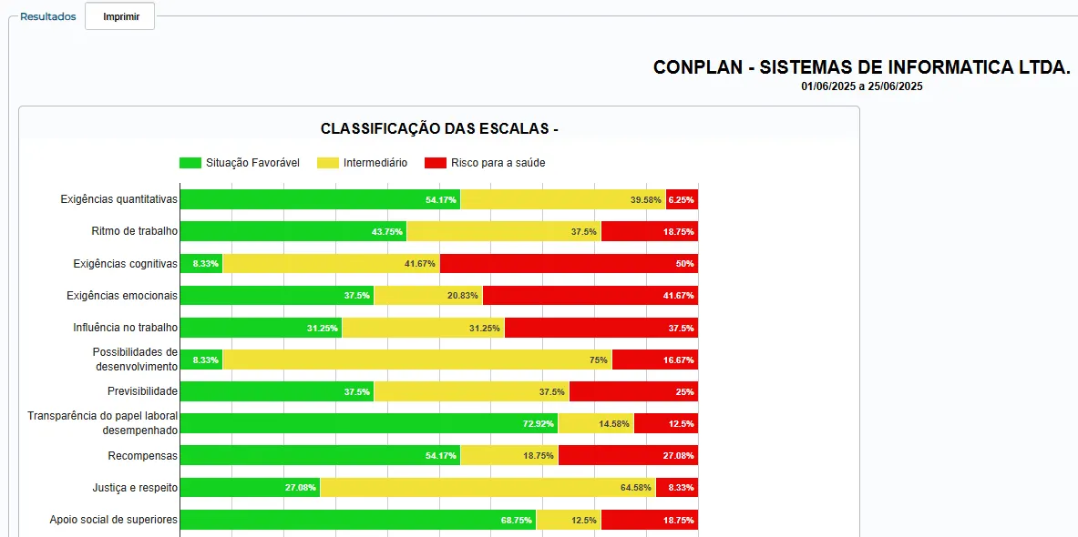 Relatório de classificação das escalas de riscos psicossociais — gráfico semafórico por dimensão (COPSOQ)